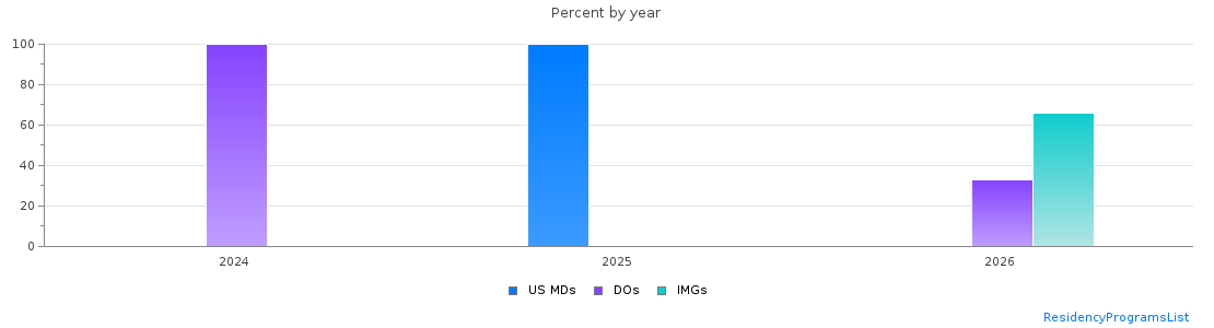 Percent of PGY-1 Psychiatry MDs, DOs and IMGs in Montana by year