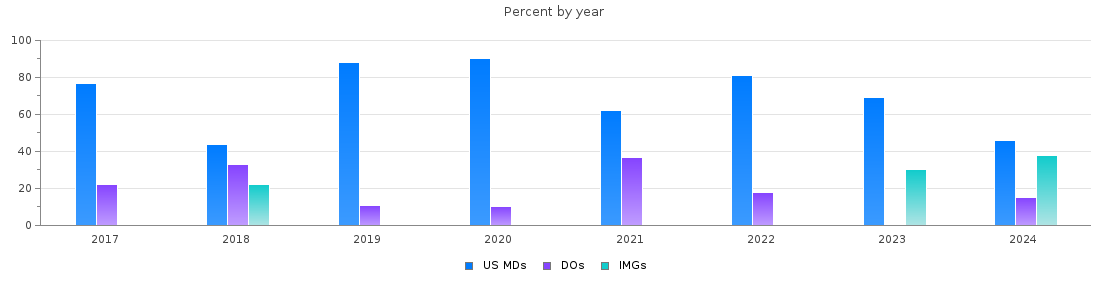 Percent of PGY-1 Psychiatry MDs, DOs and IMGs in Nebraska by year