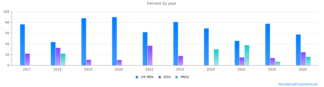 Percent of PGY-1 Psychiatry MDs, DOs and IMGs in Nebraska by year