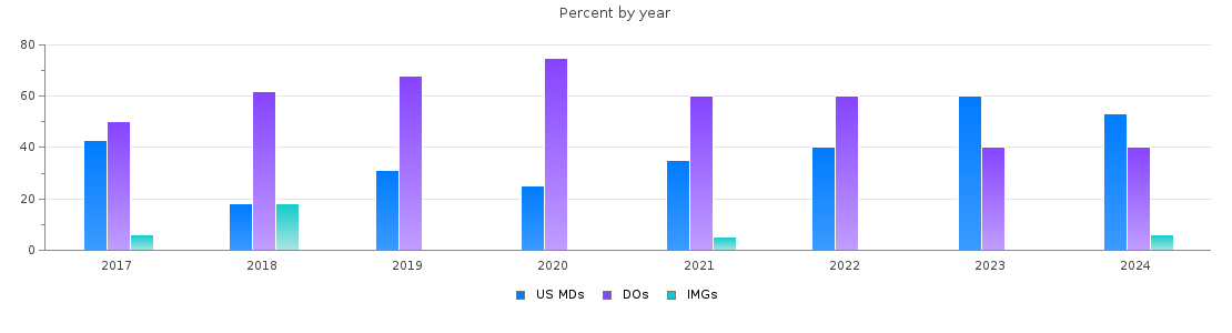 Percent of PGY-1 Psychiatry MDs, DOs and IMGs in Nevada by year