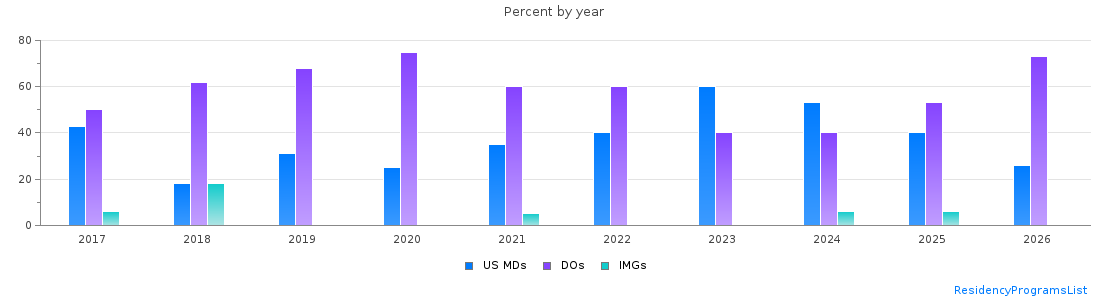 Percent of PGY-1 Psychiatry MDs, DOs and IMGs in Nevada by year