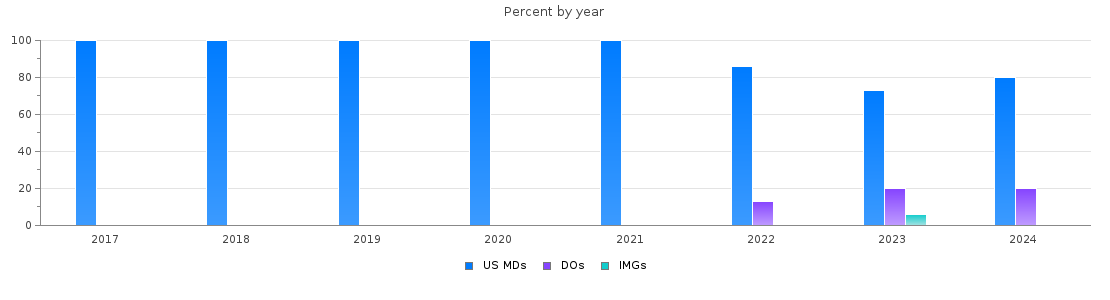 Percent of PGY-1 Psychiatry MDs, DOs and IMGs in New Hampshire by year