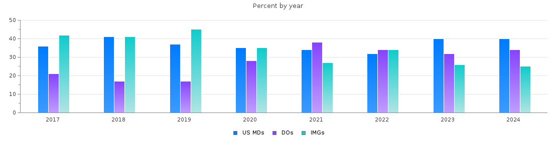 Percent of PGY-1 Psychiatry MDs, DOs and IMGs in New Jersey by year