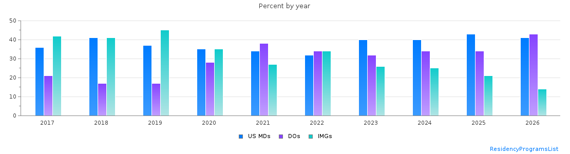 Percent of PGY-1 Psychiatry MDs, DOs and IMGs in New Jersey by year