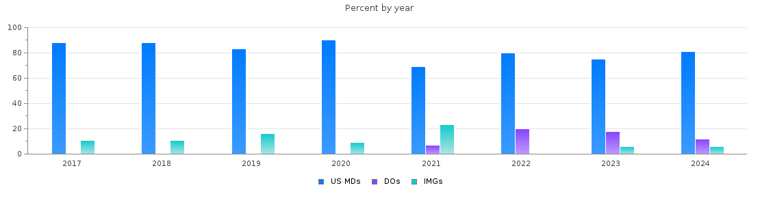Percent of PGY-1 Psychiatry MDs, DOs and IMGs in New Mexico by year