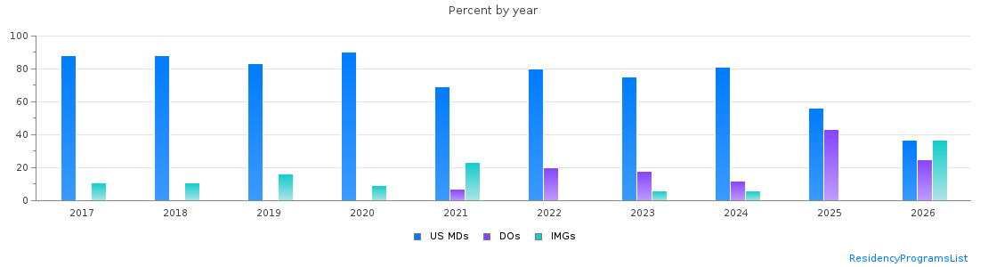 Percent of PGY-1 Psychiatry MDs, DOs and IMGs in New Mexico by year