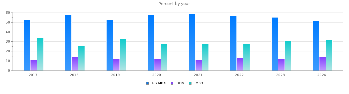 Percent of PGY-1 Psychiatry MDs, DOs and IMGs in New York by year