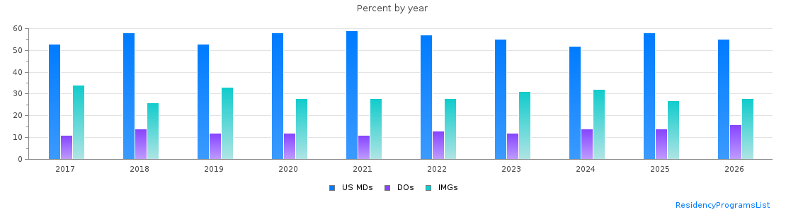 Percent of PGY-1 Psychiatry MDs, DOs and IMGs in New York by year