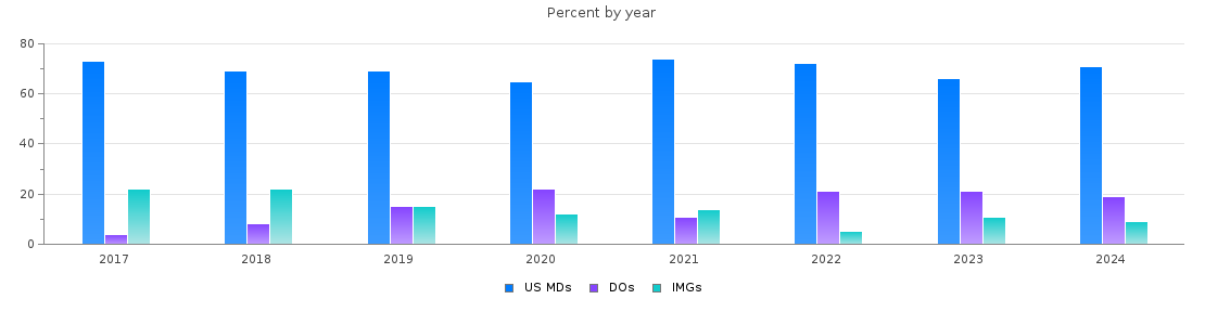 Percent of PGY-1 Psychiatry MDs, DOs and IMGs in North Carolina by year