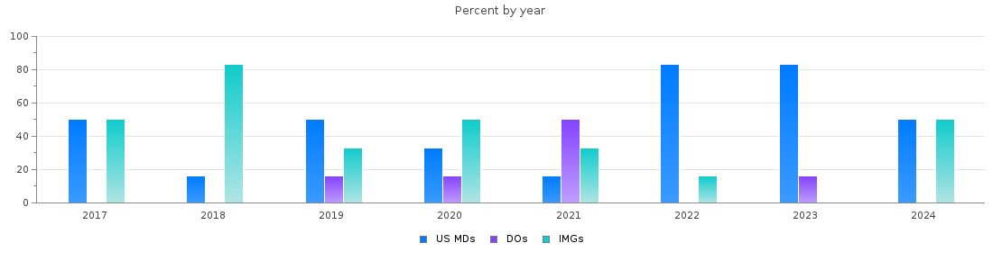 Percent of PGY-1 Psychiatry MDs, DOs and IMGs in North Dakota by year