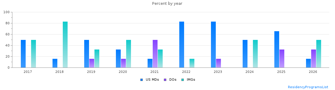 Percent of PGY-1 Psychiatry MDs, DOs and IMGs in North Dakota by year