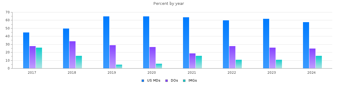 Percent of PGY-1 Psychiatry MDs, DOs and IMGs in Ohio by year