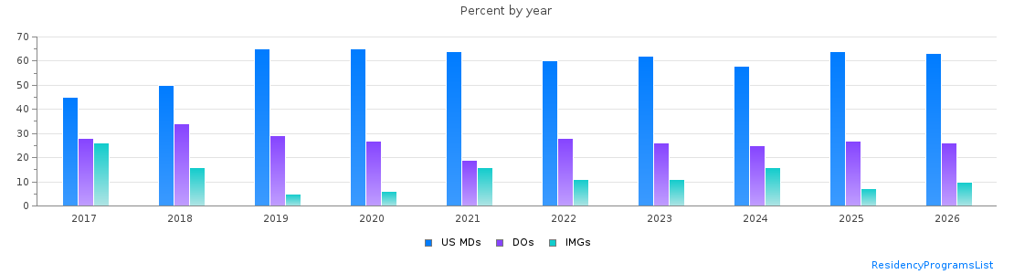 Percent of PGY-1 Psychiatry MDs, DOs and IMGs in Ohio by year