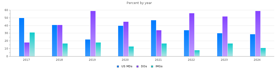 Percent of PGY-1 Psychiatry MDs, DOs and IMGs in Oklahoma by year