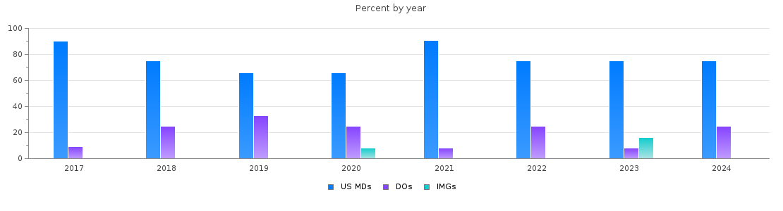 Percent of PGY-1 Psychiatry MDs, DOs and IMGs in Oregon by year