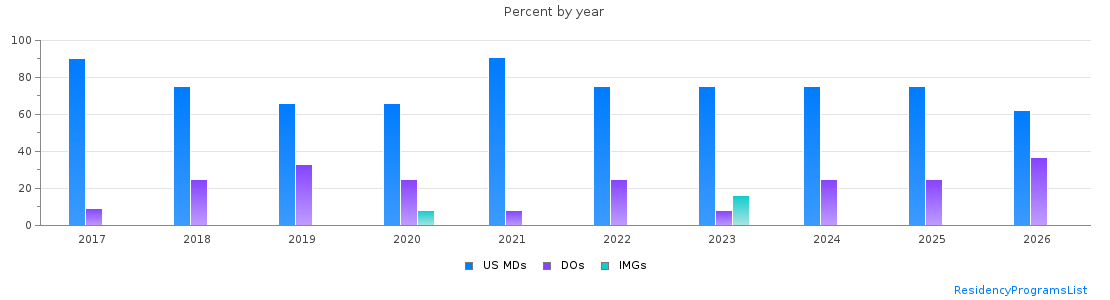 Percent of PGY-1 Psychiatry MDs, DOs and IMGs in Oregon by year