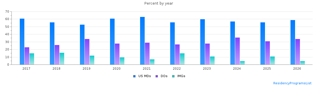 Percent of PGY-1 Psychiatry MDs, DOs and IMGs in Pennsylvania by year
