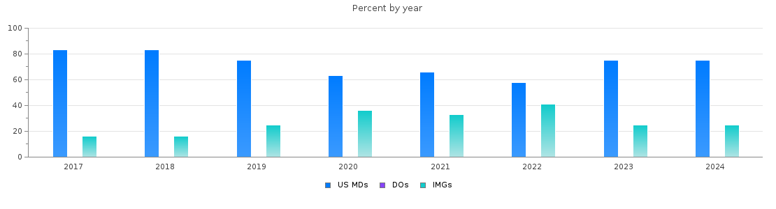 Percent of PGY-1 Psychiatry MDs, DOs and IMGs in Puerto Rico by year