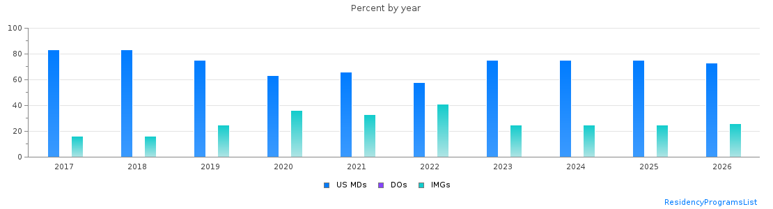 Percent of PGY-1 Psychiatry MDs, DOs and IMGs in Puerto Rico by year