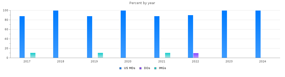 Percent of PGY-1 Psychiatry MDs, DOs and IMGs in Rhode Island by year