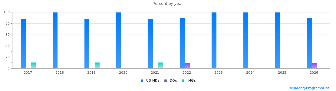Percent of PGY-1 Psychiatry MDs, DOs and IMGs in Rhode Island by year