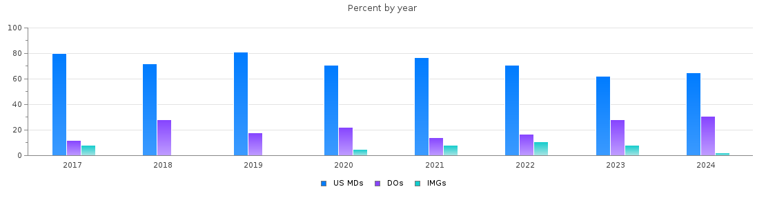 Percent of PGY-1 Psychiatry MDs, DOs and IMGs in South Carolina by year