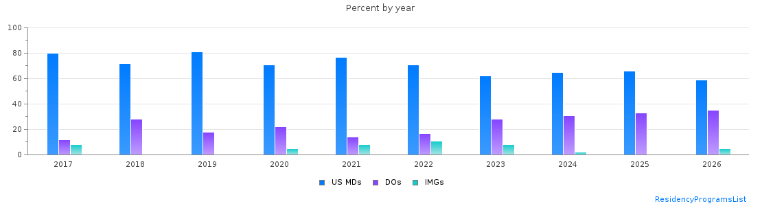 Percent of PGY-1 Psychiatry MDs, DOs and IMGs in South Carolina by year