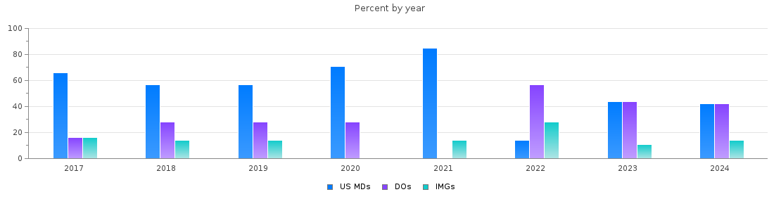 Percent of PGY-1 Psychiatry MDs, DOs and IMGs in South Dakota by year