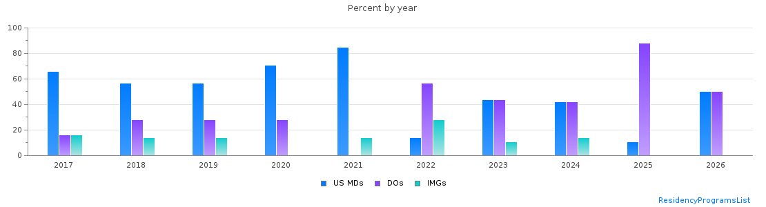 Percent of PGY-1 Psychiatry MDs, DOs and IMGs in South Dakota by year