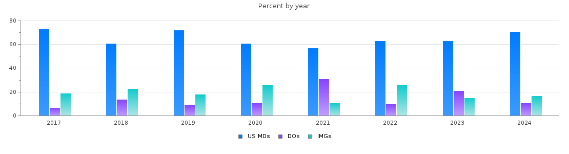 Percent of PGY-1 Psychiatry MDs, DOs and IMGs in Tennessee by year