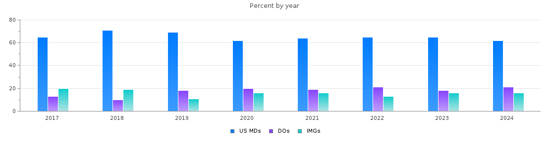 Percent of PGY-1 Psychiatry MDs, DOs and IMGs in Texas by year