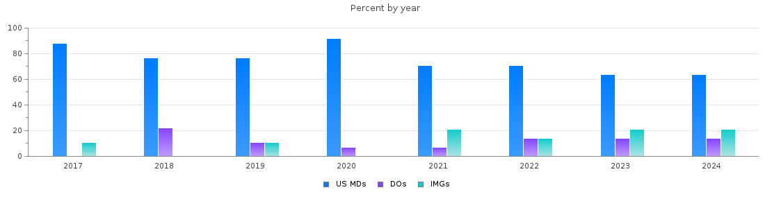 Percent of PGY-1 Psychiatry MDs, DOs and IMGs in Utah by year