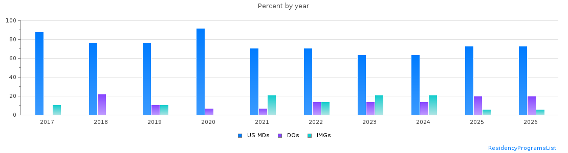 Percent of PGY-1 Psychiatry MDs, DOs and IMGs in Utah by year