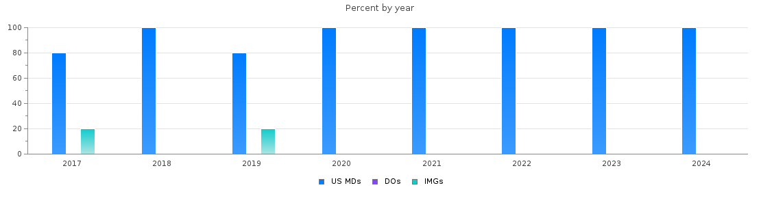 Percent of PGY-1 Psychiatry MDs, DOs and IMGs in Vermont by year