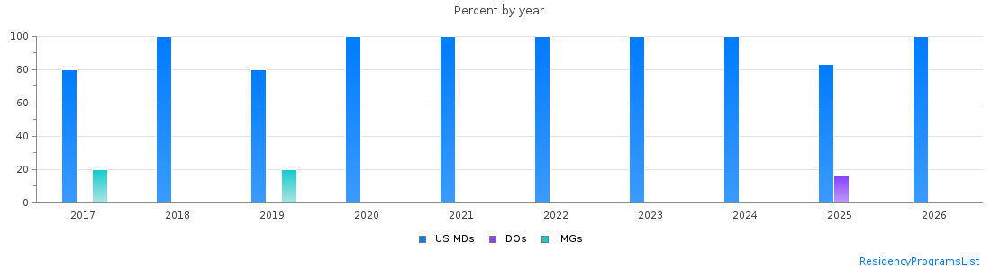 Percent of PGY-1 Psychiatry MDs, DOs and IMGs in Vermont by year