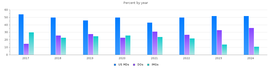 Percent of PGY-1 Psychiatry MDs, DOs and IMGs in Virginia by year