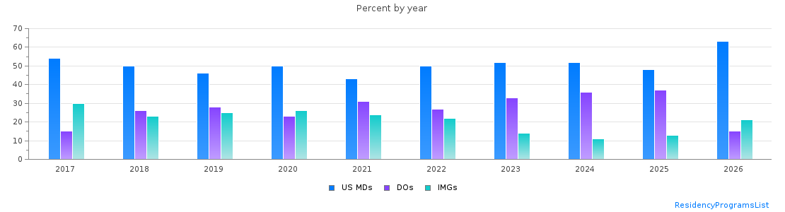 Percent of PGY-1 Psychiatry MDs, DOs and IMGs in Virginia by year