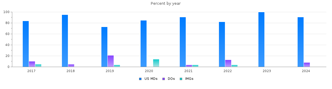 Percent of PGY-1 Psychiatry MDs, DOs and IMGs in Washington by year