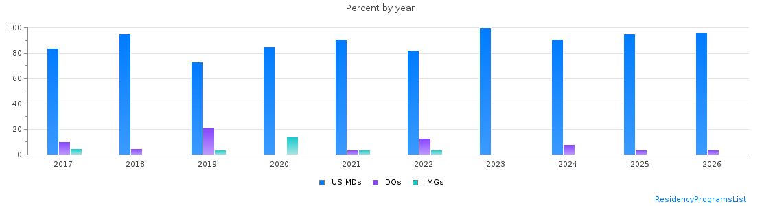 Percent of PGY-1 Psychiatry MDs, DOs and IMGs in Washington by year