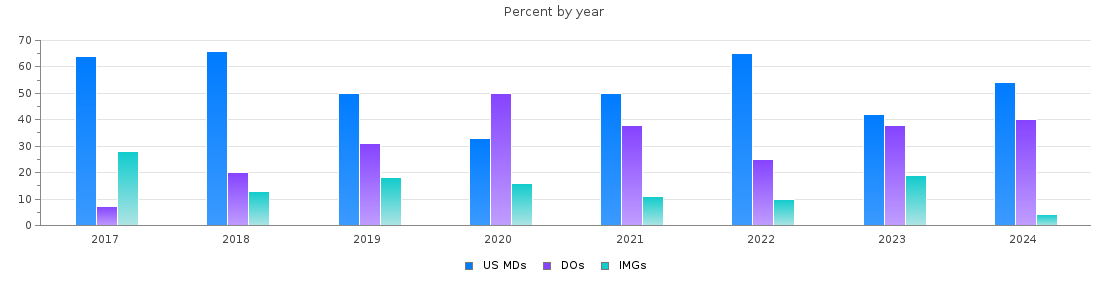 Percent of PGY-1 Psychiatry MDs, DOs and IMGs in West Virginia by year
