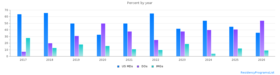 Percent of PGY-1 Psychiatry MDs, DOs and IMGs in West Virginia by year