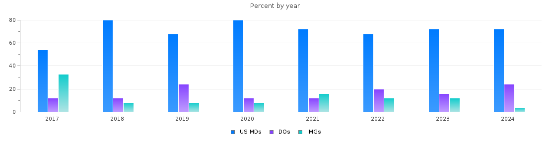 Percent of PGY-1 Psychiatry MDs, DOs and IMGs in Wisconsin by year