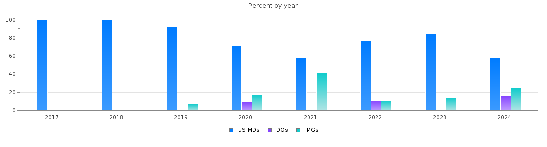 Percent of PGY-1 Radiation oncology MDs, DOs and IMGs by year