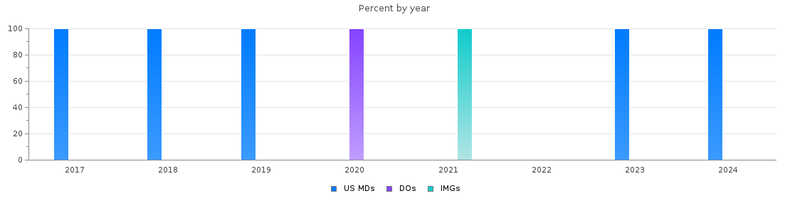 Percent of PGY-1 Radiation oncology MDs, DOs and IMGs in Arizona by year