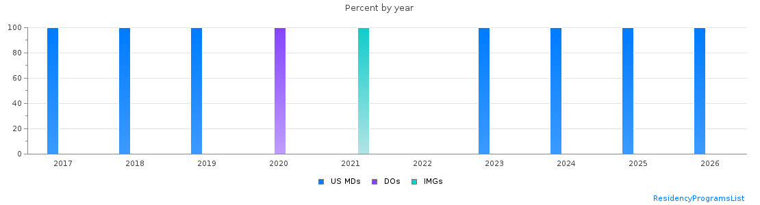Percent of PGY-1 Radiation oncology MDs, DOs and IMGs in Arizona by year
