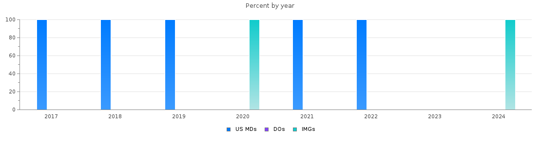 Percent of PGY-1 Radiation oncology MDs, DOs and IMGs in Florida by year