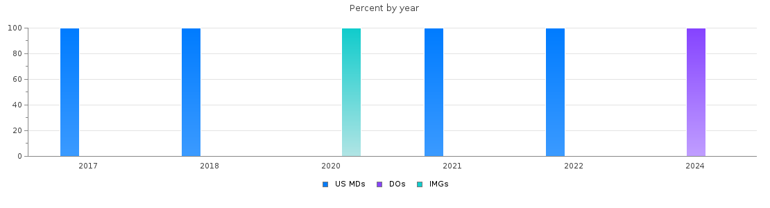 Percent of PGY-1 Radiation oncology MDs, DOs and IMGs in Illinois by year