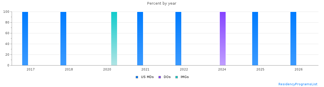 Percent of PGY-1 Radiation oncology MDs, DOs and IMGs in Illinois by year