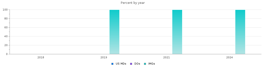Percent of PGY-1 Radiation oncology MDs, DOs and IMGs in Indiana by year