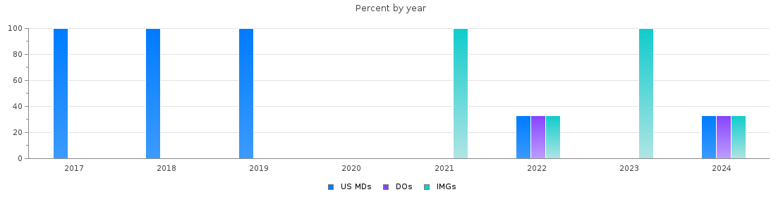 Percent of PGY-1 Radiation oncology MDs, DOs and IMGs in Michigan by year